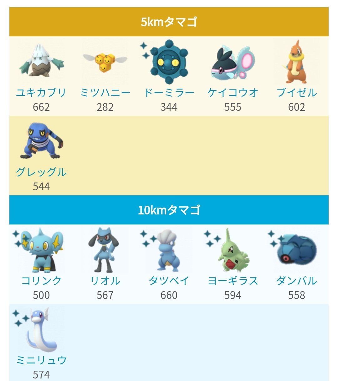 ポケモンgo攻略 みんポケ 週間リワードのタマゴ一覧 フカマルが10kmタマゴから出なくなっているようです また海外サイトの調査によると 5km 10kmのそれぞれで6種のポケモンがほぼ同じ確率で孵化するようです T Co Jfxbgkolv9 ポケモンgo