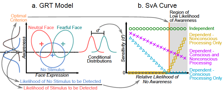 Sensitivity vs. awareness curve: A novel model-based analysis to uncover the processes underlying nonconscious perception.