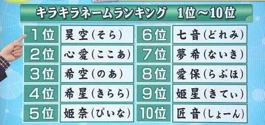 あなたはいくつ読める？キラキラネームランキングがこれwww