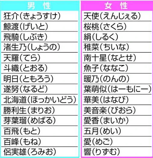あなたはいくつ読める？キラキラネームランキングがこれwww