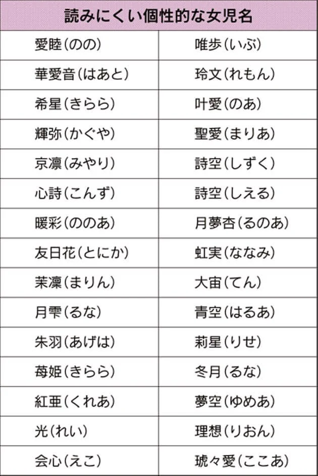 あなたはいくつ読める？キラキラネームランキングがこれwww
