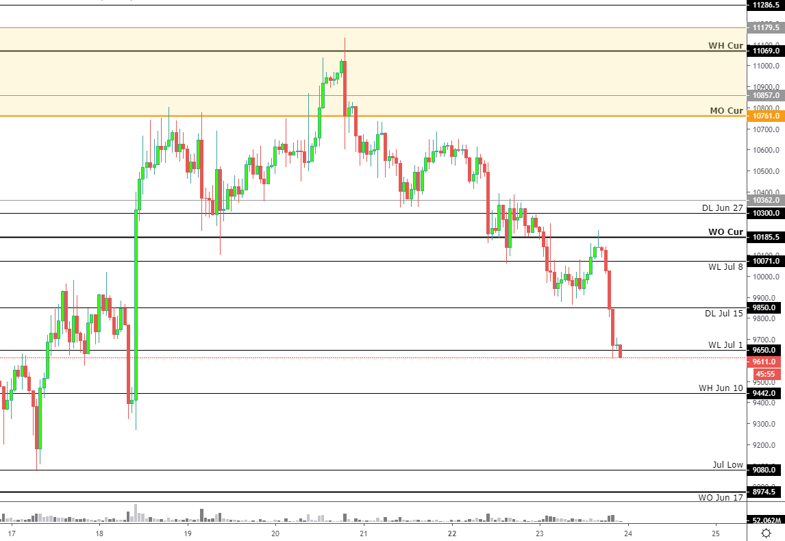 Bounces during this $BTC selloff have been quite weak. I believe we will see 9k very soon.