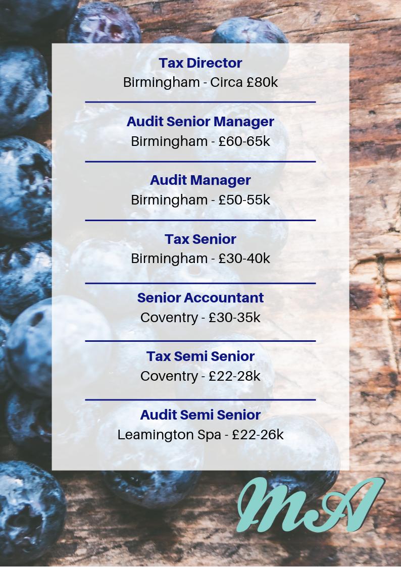 MitchellAdamLtd's tweet photo. We have a variety of #finance #practice roles right now. If you're interested in any of our roles or would like to discuss your next step, please call our office on 0121 651 1235 to speak to Kuran Jandu, Nick Bennett or Ben Tibbetts #financeroles #ACCA #ACA #CTA #ATT #AAT https://t.co/YcjrWs08JH