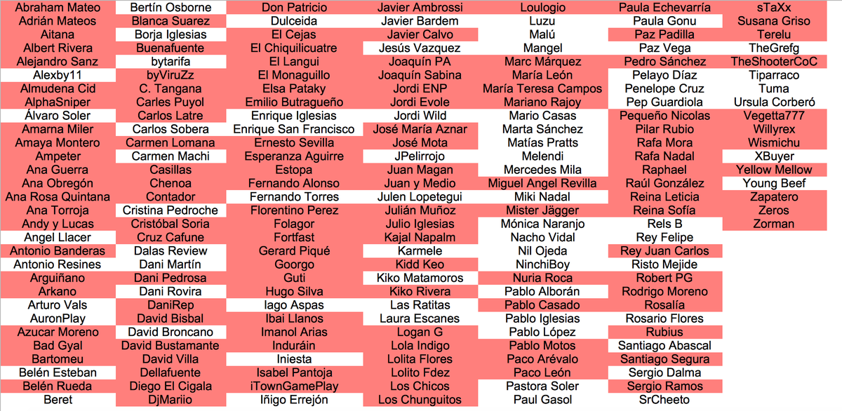 WarBotSpanish's tweet photo. Tercera semana de Marzo del año 2022.
Antonio Resines ha asesinado a iTownGamePlay ( @TownGamePlay )
70 famosos restantes.
#SpanishWarBot https://t.co/flnX9xWOOt