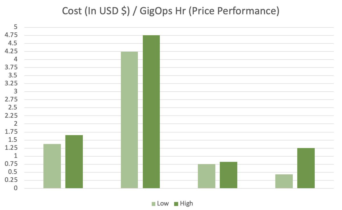 KrystallizeTech's tweet image. In our last post, IBM Softlayer was off the charts in our Service Capability Measure. Similarly, we have another Cloud Service Provider that was off the charts in Price Performance (Cost per GigOps Hr). We will give you a hint, it was not IBM Softlayer...