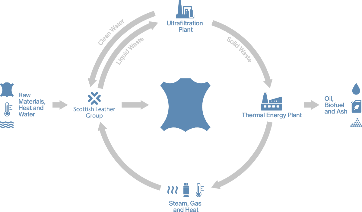 "We have reduced our production waste to landfill by 70% and are investing to reach 100%."

Click on the link below to our recently published Sustainability Report to find out more about our sustainability efforts.

slgsustainability.com/#why