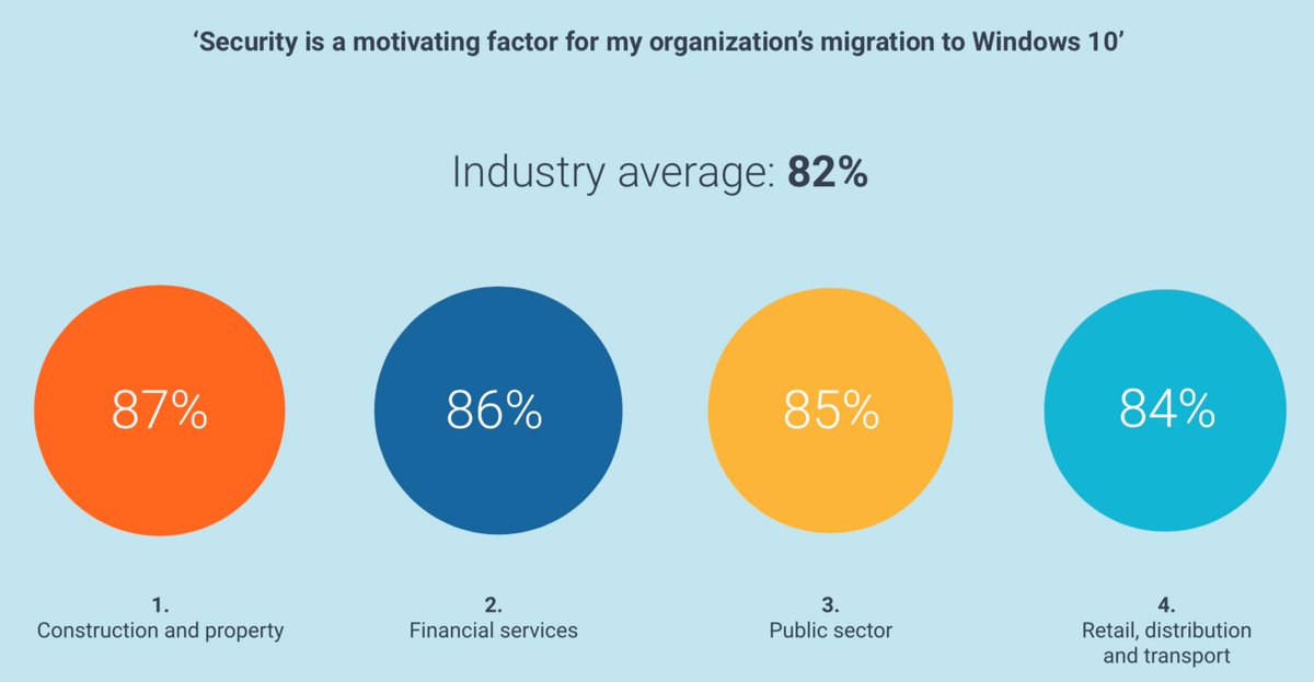 If you’re struggling with Windows 10 migration, updates will be an even bigger challenge - bit.ly/2y6Rgj3 - <a href="/1E_Global/">1E</a> @Sumir_1E@Windows <a href="/Microsoft/">Microsoft</a> #cybersecurity #Windows #migration