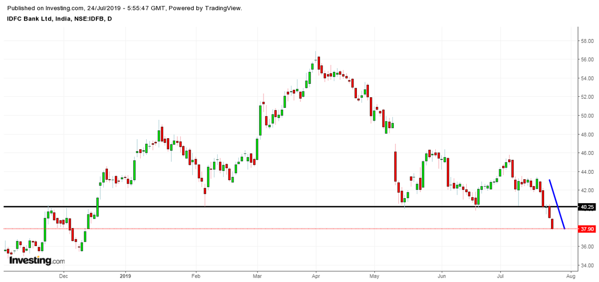 Idfc Bank Chart