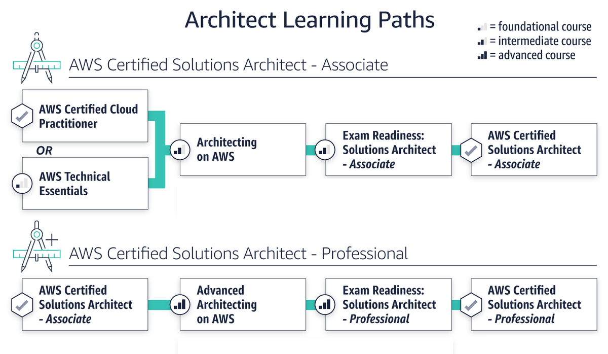testpreptrain's tweet photo. #aws #awscloud #awscommunityday #awscloudarchitect #amazonwebservices #AWSSummit #awscert
Forge your path to become a AWS Certified Solutions Architect - Associate and Professional with real time practice exams. Get ready to qualify now!
https://t.co/ZPNKeXAiOb https://t.co/fxaBela9XA