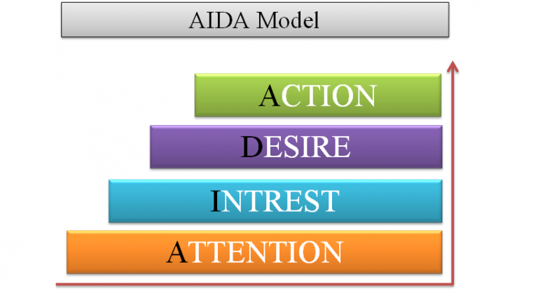 نموذج aida