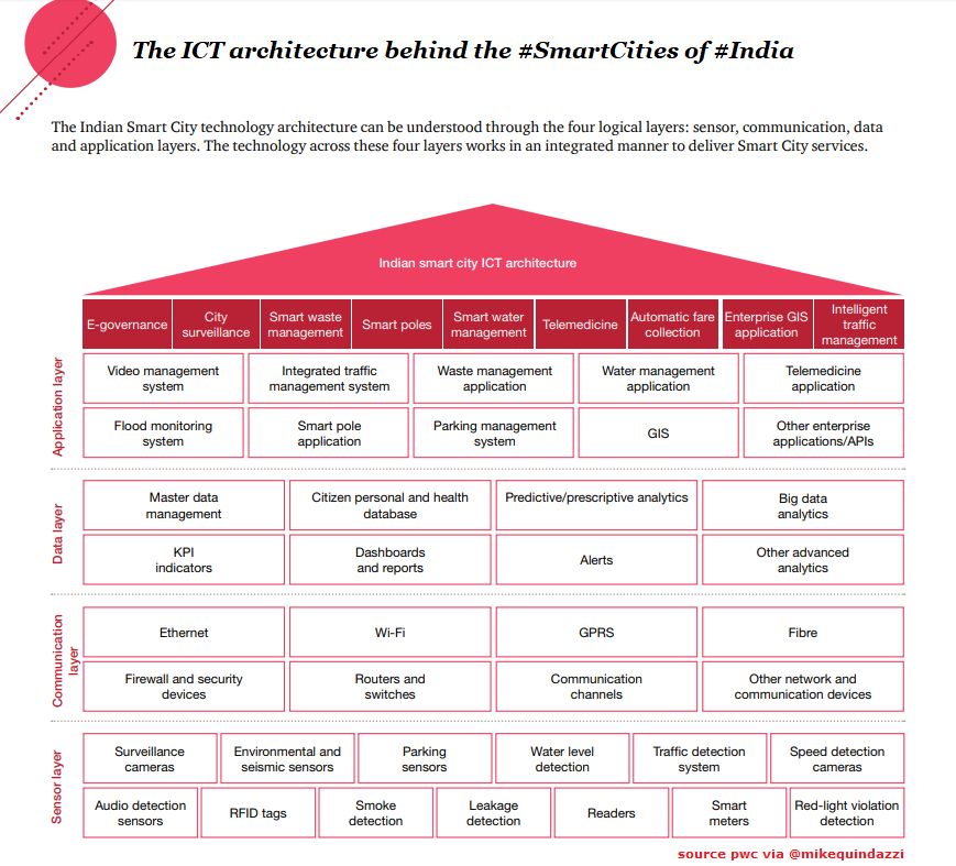 #ICT architecture for building the #SmartCities >>> #PwC via <a href="/MikeQuindazzi/">Mike Quindazzi</a> >>> #AI #IoT #Digital #BigData #IIoT #DataAnalytics #DataScientist #EdgeComputing #Cybersecurity >>> pwc.to/2J7bwpF