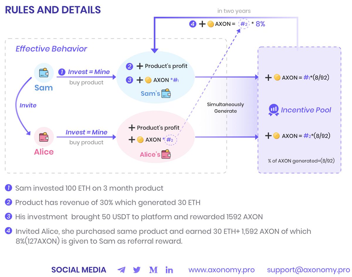 Axonomy1's tweet image. 1️⃣By purchasing financial products
2️⃣Sam ➕earned passive income
3️⃣ ➕AXON🥳
4️⃣Read 👇👇
