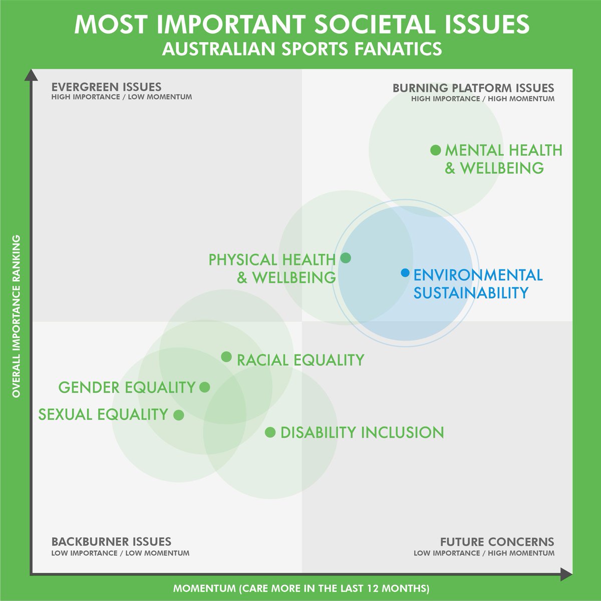 Environmental sustainability is a “burning platform” issue for many Australian Sports Fanatics. 🌱🌏To learn more about the growing role of sport in environmental sustainability, follow the link to our white paper thegembagroup.com/sustainability 

#thelonggame #sustainability #sportsbiz