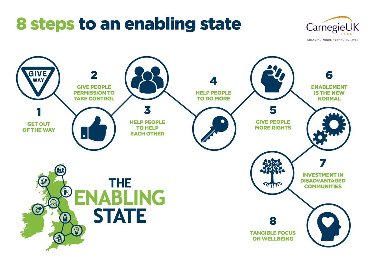 Policy_Jennifer's tweet image. Tomorrow we&apos;ll be publishing our policy review on the Enabling State - five years on from our seminal work on the subject. Where are England, Scotland, Wales and Northern Ireland now on their journey from #welfarestate to #enablingstate buff.ly/2P7VEZZ
