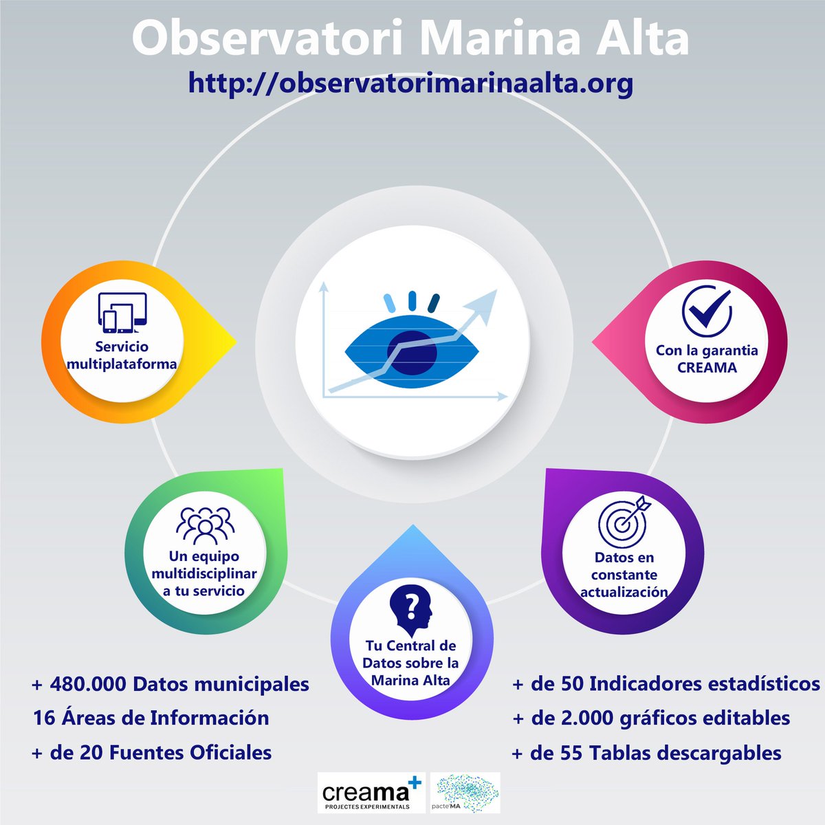 creama_org's tweet image. ➡️El  Observatori Marina Alta, fuente oficial de datos sobre La Marina Alta y  sus 33 municipios, lanza una nueva actualización de su web ‼️observatorimarinaalta.org,
 #creama #MarinaAlta #AvalemTerritori #TreballemJuntsPerLaComarca