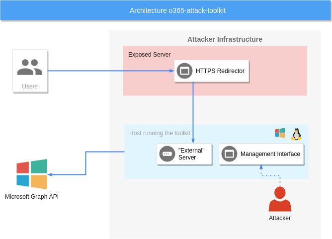 PrincipalityIT's tweet photo. Here's a new #Office365 Attack Toolkit that gains access to users' accounts using OAuth phishing &amp; then uses Microsoft Graph API to extract data, including emails based on keywords &amp; rules, files from OneDrive/Sharepoint, or inject macros on Word files

https://t.co/0Pj9IrrIBD https://t.co/FUulNeexD9