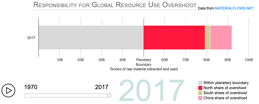 Global resource use has exceeded the planetary boundary every year since 1997. The global North is responsible for 70% of this overshoot - which is a direct cause of ecological collapse and mass extinction. Explanatory blog post coming soon... huzaifazoom.com/hickel/mf_over…