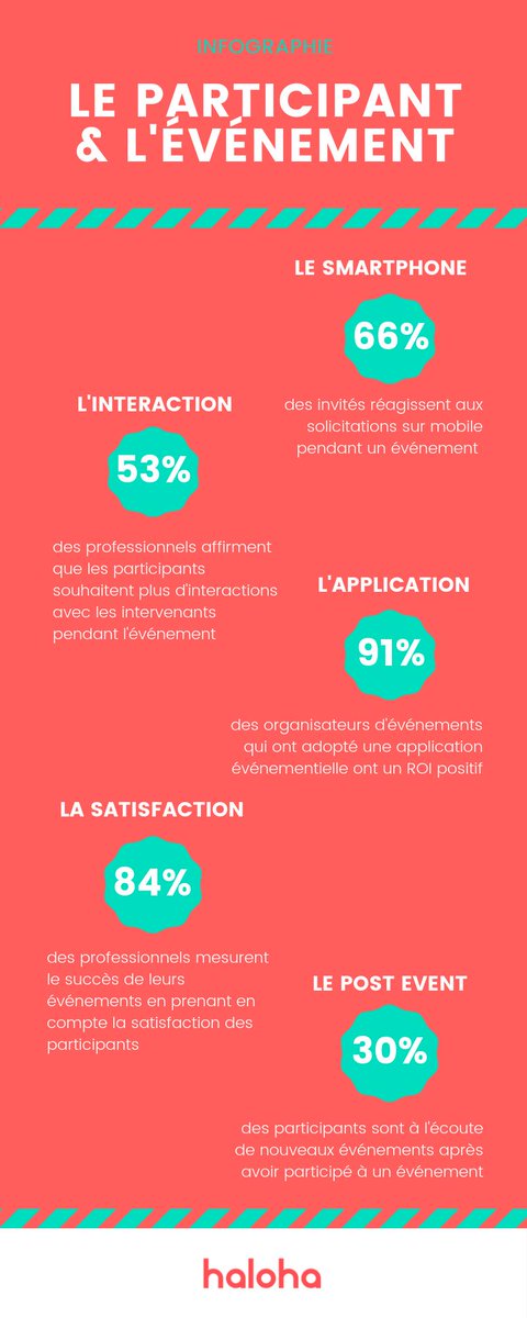 Haloha_app's tweet image. #INFOGRAPHIE
Et si vous faisiez mieux connaissance avec vos participants ?
On vous aide à adopter la meilleure stratégie événementielle pour la rentrée ;)

#strategy #eventapp #eventprofs #event haloha_app