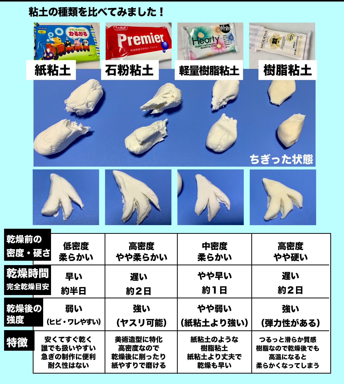 ユザワヤ衣装部 コスプレ造型でもよく使う粘土ですが 紙粘土や樹脂粘土 種類が色々あって使い分けがよくわからない ということでコス造型でよく使う粘土４種の特徴を比べてみました 粘土選びの参考になれば嬉しいです レイヤーさん応援 ユザワヤ