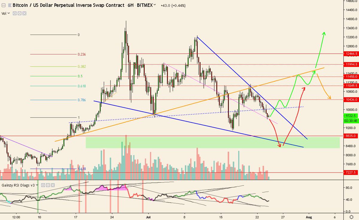 LSDinmycoffee's tweet image. $BTC

The big pennant is no longer valid, updating to a falling wedge

This BTC consolidation is over soon imo

For now bouncing on my purple line/fib 1 and forming a falling wedge.

Lose it now and I'll short to ~8800

Will buy massively between 8700 and 8300 if we get there.