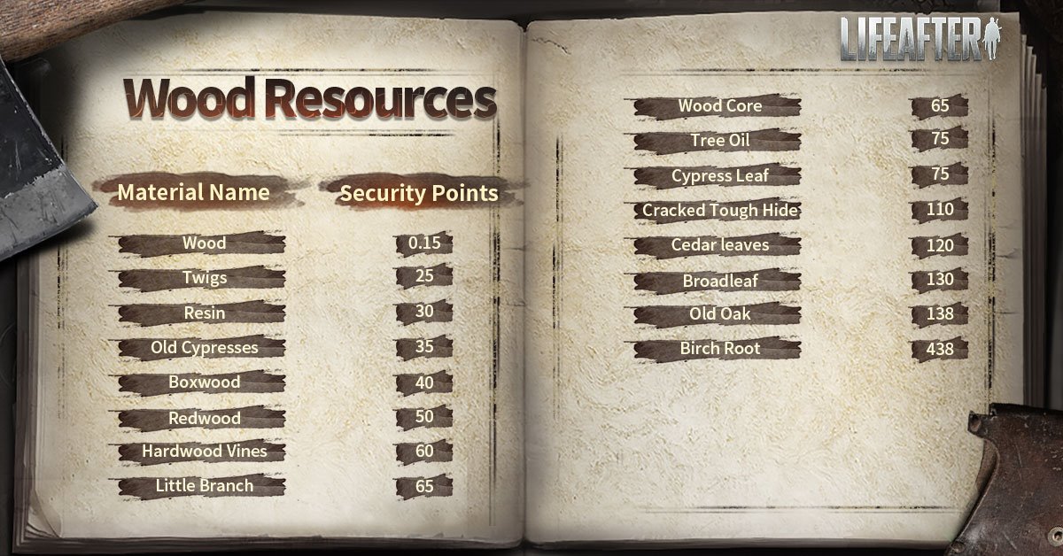 LifeAfter_en's tweet photo. #LifeAfter
#SecurityPoints
Place your Lockers in the #UndergroundVault could earn Security Points., they can be exchanged for some supplies or used to upgrade the Vault.
Radio 101 has collected the list of Security Points of some common items!
What else you would like to add? https://t.co/4md2IHXH3d