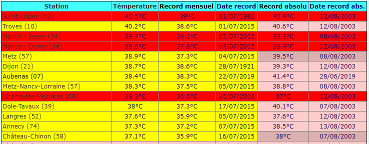 meteociel's tweet photo. Aux relevés de 16h plusieurs #records #absolus de #température battus : 40.5° à #SaintDizier (Ancien 40.4°C le 12/08/2003), 39.7°C à #NancyEssey (Ancien 39.3°C le 08/08/2003), 39.6°C à #NancyOchey (Ancien 38.4°C le 12/08/2003), 38.2°C à #CharlevilleMezieres (Ancien 37°C en 2003) https://t.co/nLnlYsigYU