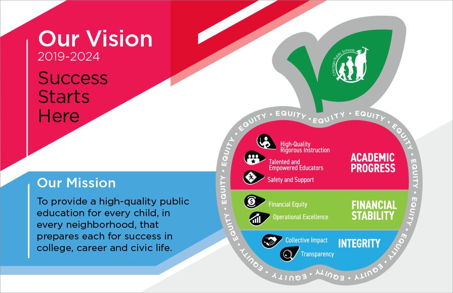 OnahanElementa1's tweet photo. Be sure to check out the new 2019-2024 CPS vision highlighting our district's core values and five-year goals! https://t.co/BtJXoDQD7n #ChicagoPublicSchools https://t.co/aY0RyLL2VD