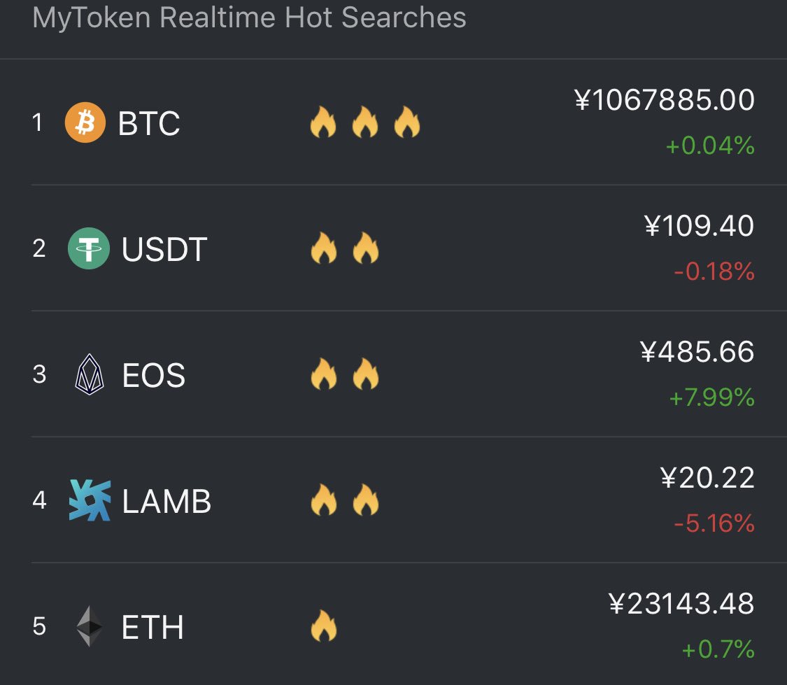 本日の人気検索ランキング🔥
$BTC $USDT $EOS $LAMB $ETH

最近はメジャー通貨がランクインしてますね！