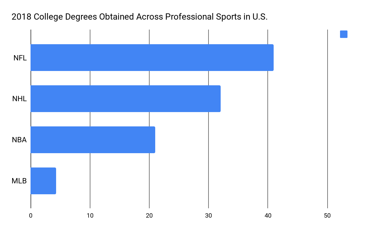 BAATSbaseball's tweet image. Why BAATS?  Because across the 4 major sports, Major League baseball players complete their college degree at an ALARMINGLY low rate compared to the 3 other sports.  We can help!  Email me at Jeff@baatsbaseball.com.  Let's get moving!