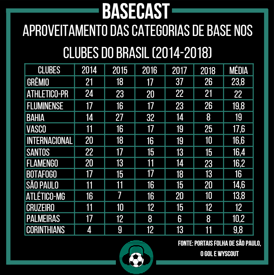 BaseCastOficial's tweet photo. A torcida sempre espera que um novo craque surja todo ano da base do seu clube. E isso justifica o aproveitamento dos jogadores da base no profissional, em todos os sentidos. 

Veja na tabela o índice de aproveitamento de jovens nos principais clubes do Brasil entre 2014 e 2018. https://t.co/iszVe2x53t