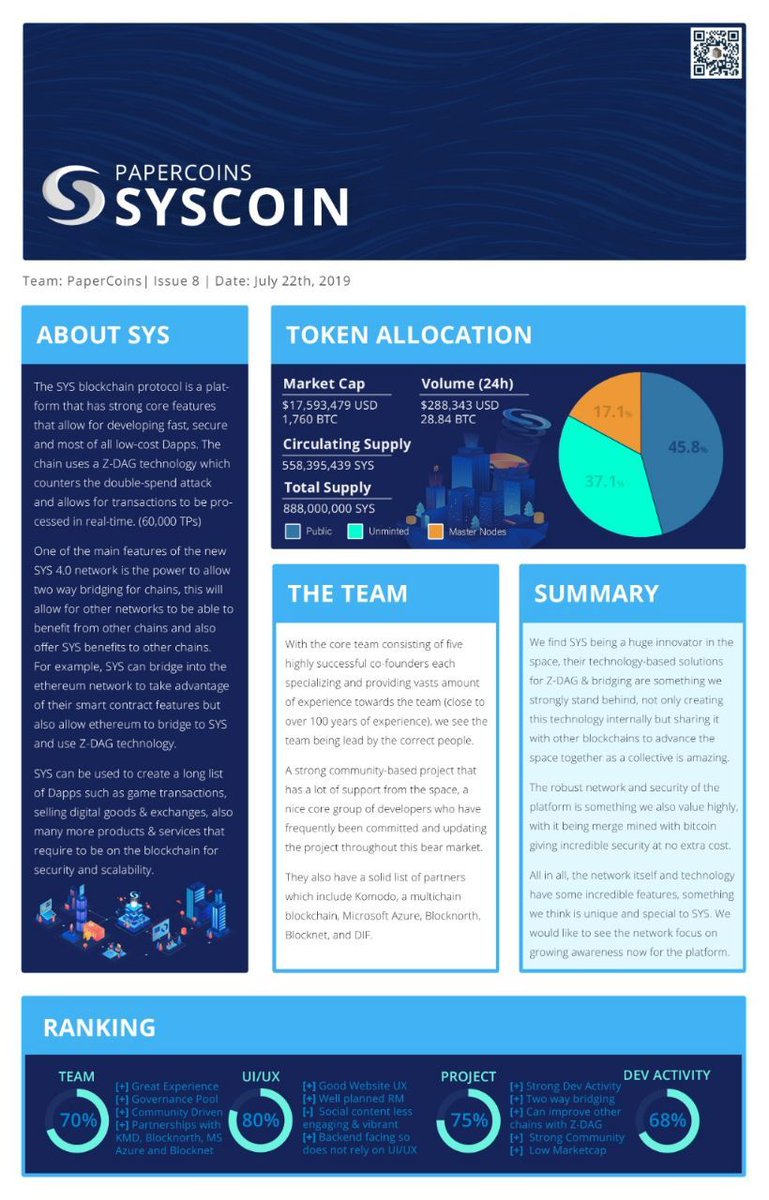 syscoin's tweet photo. #PaperCoins has recently completed a review of @syscoin

@papercoins is making it easy to research #blockchain projects by providing easy to read &amp; easy to consume reports for their community and beyond. 

#DeFi #Fintech #Crypto #Community #Blockchain #Syscoin $SYS https://t.co/Ildg8uCLS5