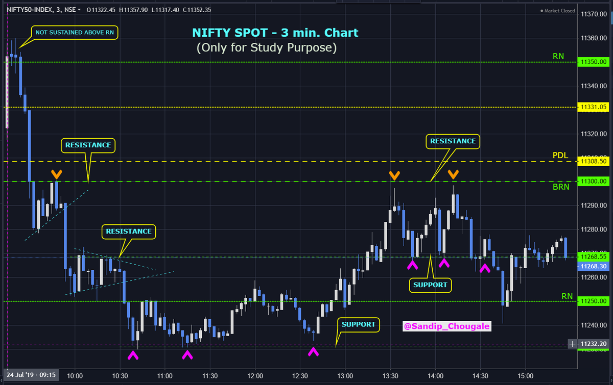 Sandip_Chougale's tweet photo. #Knowledge sharing. Understand how simple S&R work in Intraday chart. How beautifully #priceaction works.
#nifty50 #daytrading #DayTrading #Nifty #trading #PriceActionTrading #NakedTrading
#EarningWithLearning @ForNifty @imnishantarora @nitinbhatia121 @Abhishekkar_ @PAVLeader https://t.co/TvVGhGYQus