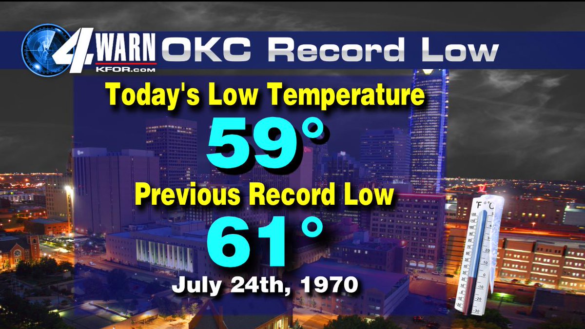 emilyrsutton's tweet photo. BREAKING - OKC...WE HAVE A NEW RECORD LOW! WOOT WOOT! 6AM https://t.co/L8FMeZgqRg
