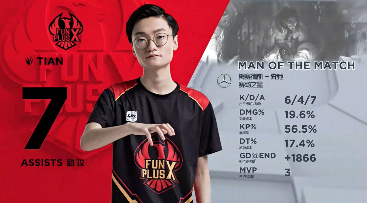 Fpx On Twitter Fpx 2 0 Omg Mvp Goes To Lwx And The Birthday Boy Tian Fpx Fpxwin Lpl2019