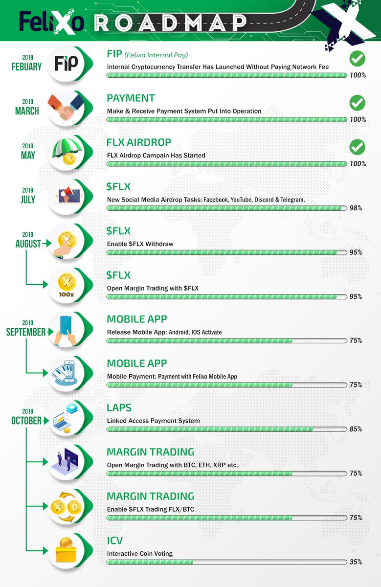 felixoexchange's tweet photo. 📢Felixo's Roadmap!

We thank @crypto_wisdom_ and @XryptoWolfe for their contributions.👑 https://t.co/QGpsJhxEUe