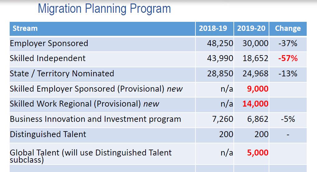 eStudy_abroad's tweet image. There will be a considerable reduction in the number of "skilled independent" visas or subclass 189 visas for this financial year (2019-2020). 
 
 #Subclass489 #subclass887 #RegionalMigration 
#NorthernTerritory #Victoria #estudyabroad #Australiaimmigrationconsultant #TSS482