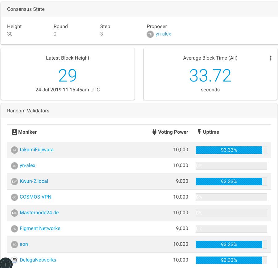 SentinelP2P's tweet photo. Extremely excited to see $SENT Sentinel's #SentinelTuring1 live!
We crossed block 29 and the Sentinel-Turing-1 Testnet is officially live on https://t.co/6d6oIGZOhg
Know more about the Hub in our latest blog post on Medium - https://t.co/LoJAq6QFTC https://t.co/FoxwzZArus