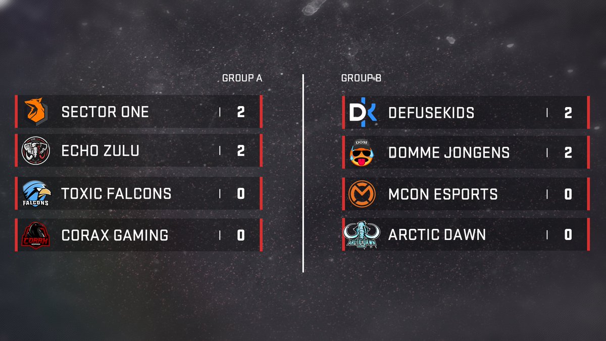 After yesterday’s exciting matches, this is the top 4 for now! With tonight as a final groupday, will these rankings look the same at the end of the group stage? 

Tune in at 18.15 again tonight for the last 4 matches before the elimination phase!