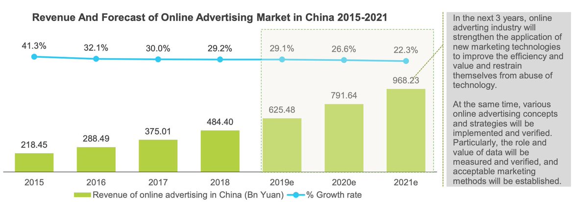 The latest research shows that the revenue of China #onlineadvertising hits 484.4 billion yuan, a YoY growth of 29.2%. 

If you are interested in the China online advertising market, contact us