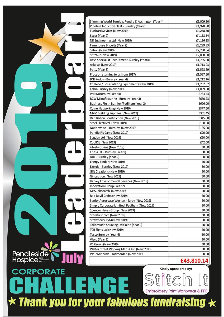 We very proud to be a part of the corporate challenge! £43,810 has been raised so far
#corporatechallenge #pendlesidehospice #chillecouk