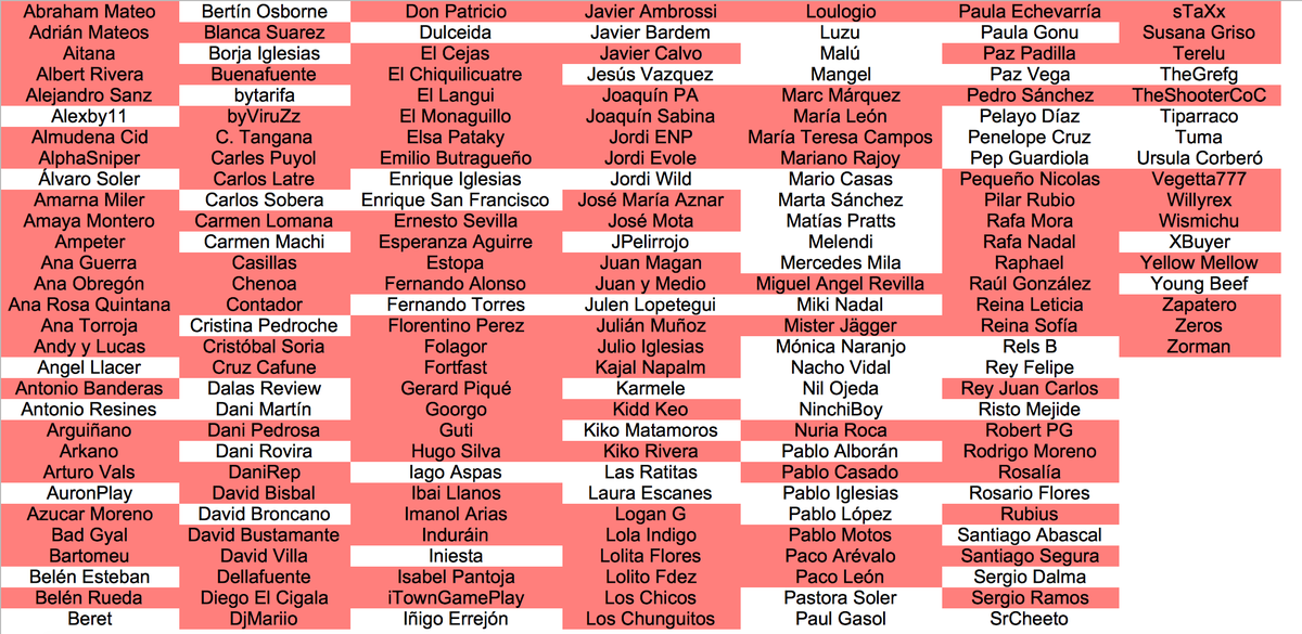 WarBotSpanish's tweet photo. Cuarta semana de Marzo del año 2022.
Malu ( @_MaluOficial_ ) ha asesinado a Arturo Valls ( @ArturoValls )
69 famosos restantes.
#SpanishWarBot https://t.co/8fsOlxPvUF