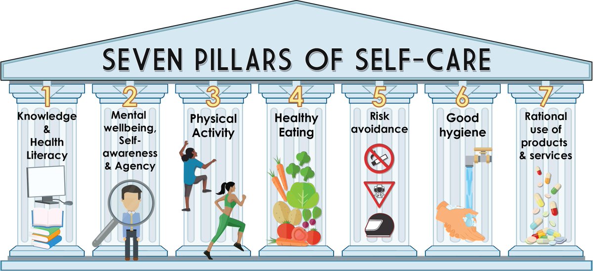 Today is International Self-Care Day. Check out the seven pillars of self-care developed by the International Self-Care Foundation to promote self-care as a vital foundation of health. isfglobal.org/practise-self-…