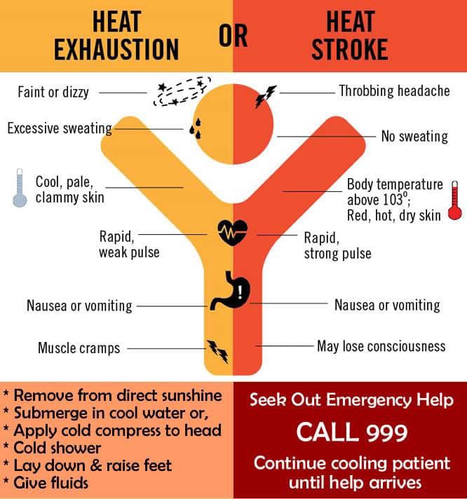 'Heat exhaustion is not usually serious if you can cool down within 30 minutes. If it turns into heatstroke it needs to be treated as an emergency.' See NHS website for more advice on treatment and prevention: bit.ly/2MavQd9