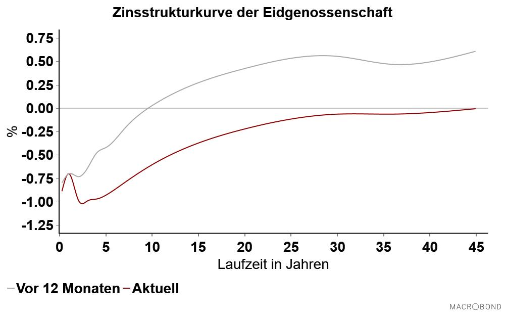 MarcBruetsch's tweet photo. Rundum negativ: Aktuell rentiert keine einzige Obligation der Eidgenossenschaft positiv. Mit anderen Worten: Der Staat kann sich bis 2064 verschulden und verdient daran.
#Lowforlonger #Negativzinsen #Finanzrepression https://t.co/h82NMQd5SL