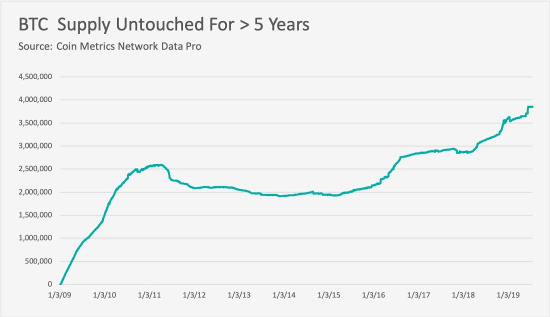 Almost 4,000,000 #Bitcoins untouched for more than 5 years. Most likely lost. Something to consider.