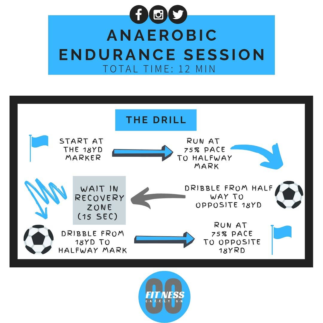 TheCOLabZA's tweet photo. Anaerobic Endurance Training increases your athletes' endurance level & the ability to withstand fatigue
Carrey implements an anaerobic endurance program with #footballspecific dribbling & running movements with the Bay Academy this afternoon
#performancesports https://t.co/E8pYXpEfln