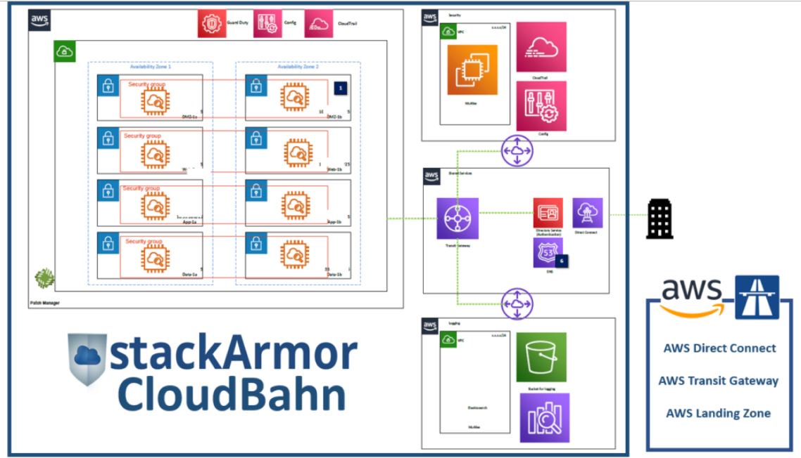 stackArmor's tweet image. Readout @stackArmor #AWS #SecuritySolutionsProvider whitepaper- #StackArmorCloudBahn Blueprint for #EnterpriseCloud adoption using #AWSDirectConnect #TransitGateway &amp;amp; #LandingZones to learn more
lnkd.in/eFgmbcn
#VulnerabilityManagement #PenetrationTesting #DFARS #Security