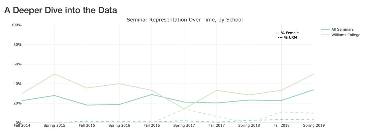 Jennifer Doleac (@jenniferdoleac) on Twitter photo <a href="/karen_ec_levy/">Karen Levy</a> The most striking difference is that @WilliamsEcon does way better than other schools when it comes to inviting diverse speakers. Some will argue there just aren't enough women or URMs to invite. Williams shows this isn't the case. <a href="/karen_ec_levy/">Karen Levy</a> The most striking difference is that @WilliamsEcon does way better than other schools when it comes to inviting diverse speakers. Some will argue there just aren't enough women or URMs to invite. Williams shows this isn't the case.