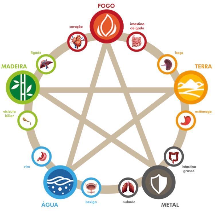 BCReport8's tweet image. Você já ouviu falar dos 5 elementos da Medicina Tradicional Chinesa? Sabia que é possível desenvolver clareza e equilíbrio emocional com eles? Quer saber mais? Clique no link bit.ly/30MV5pU
 #cincoelementos #yinyang  #medicinatradicionalchinesa