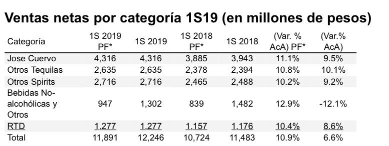 AleDizz's tweet photo. Resumen de Ventas Netas del #2T2019 y #1S2019 de $CUERVO:

#TRMX https://t.co/WaPhtB4IsG